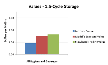 Values - 1.5-Cycle Storage