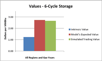 Values - 6-Cycle Storage